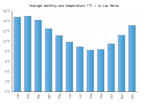Las Heras average sea temperature chart (Celsius)