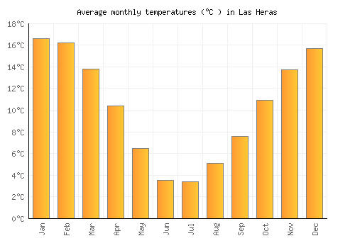 Las Heras average temperature chart (Celsius)