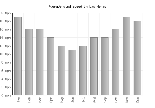 Las Heras average winspeed by month (mph)
