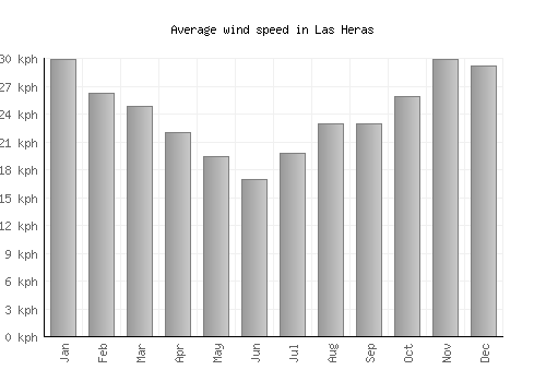 Las Heras average winspeed by month (km/h)