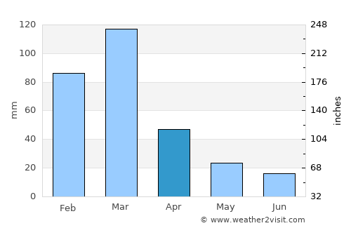 Las Higueras average rain in April