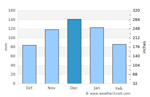 Las Higueras average rain in December