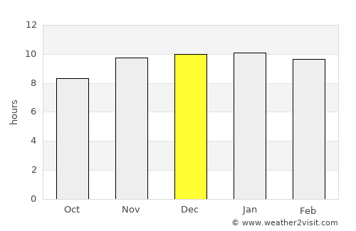 Las Higueras average rain in December