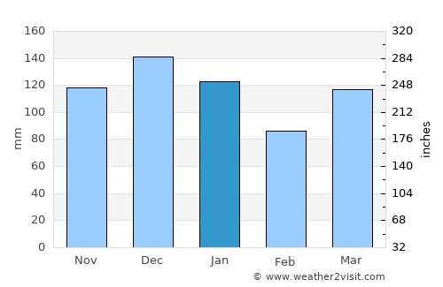 Las Higueras average rain in January