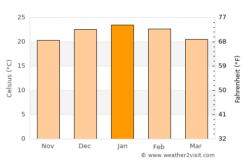 Las Higueras average temperature in January