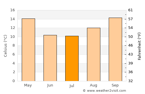 Las Higueras average temperature in July