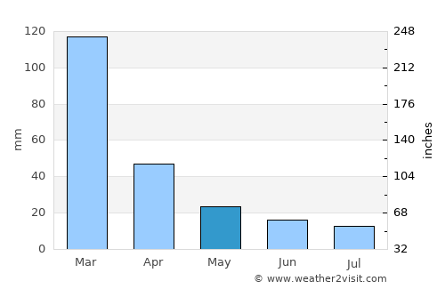 Las Higueras average rain in May