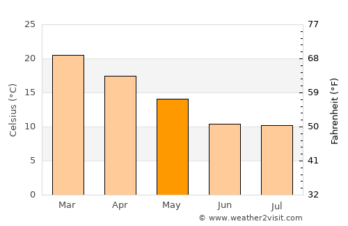 Las Higueras average temperature in May