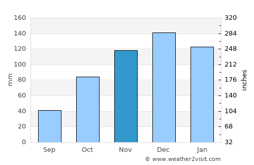 Las Higueras average rain in November