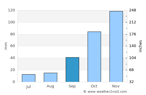 Las Higueras average rain in September