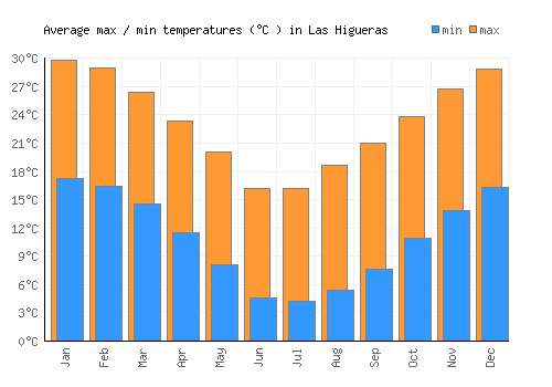 Las Higueras average minimum / maximum temperatures (Celsius)