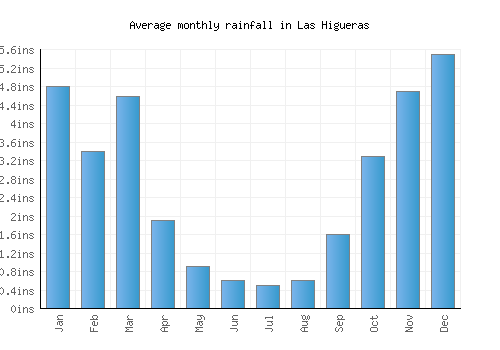 Las Higueras monthly rainfall chart (inches)