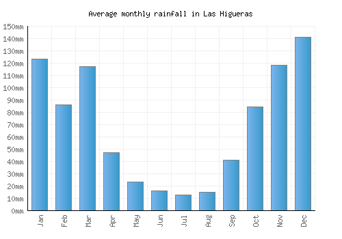 Las Higueras monthly rainfall chart (mm)