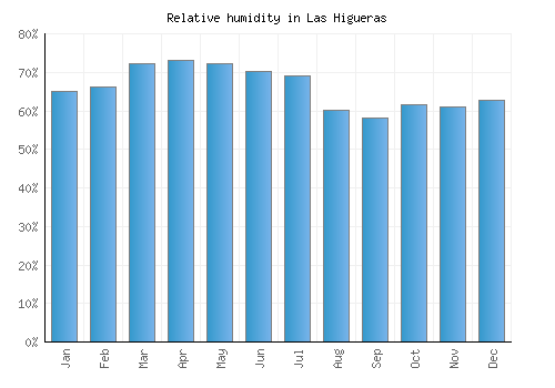 Las Higueras relative humidity averages