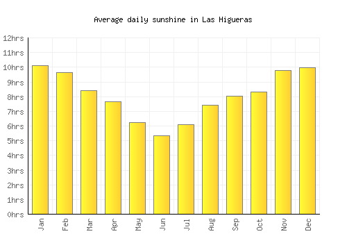 Las Higueras average daily sunshine chart