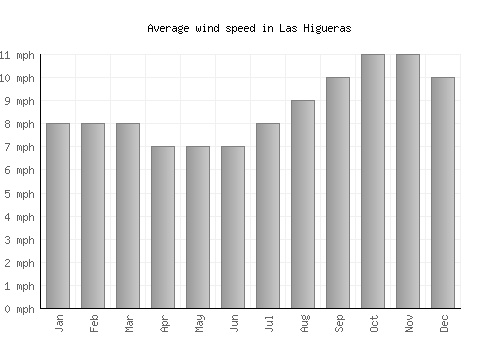 Las Higueras average winspeed by month (mph)