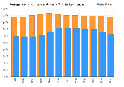 Las Juntas average minimum / maximum temperatures (Fahrenheit)