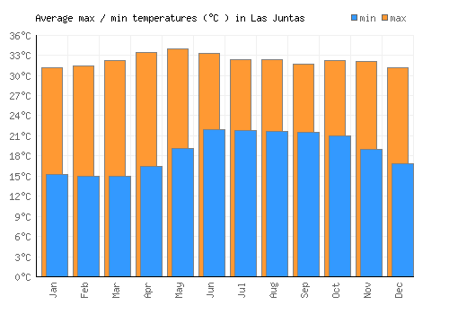 Las Juntas average minimum / maximum temperatures (Celsius)