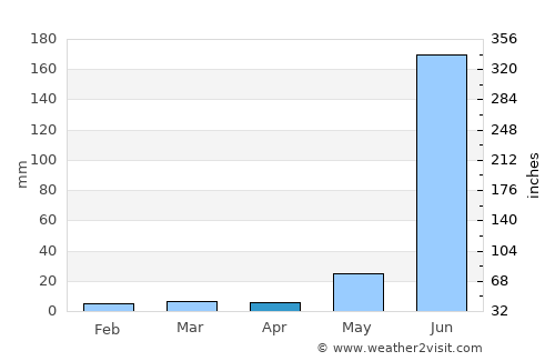 Las Juntas average rain in April