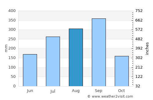 Las Juntas average rain in August