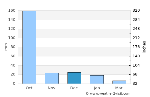 Las Juntas average rain in December