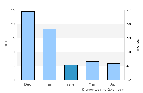 Las Juntas average rain in February