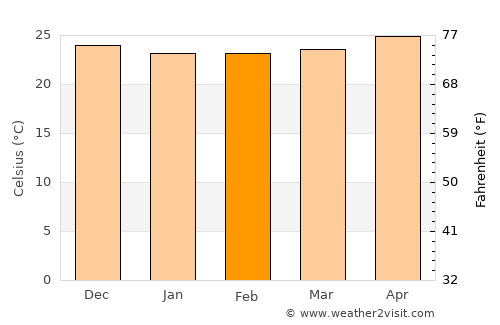 Las Juntas average temperature in February