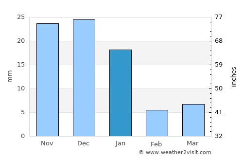 Las Juntas average rain in January