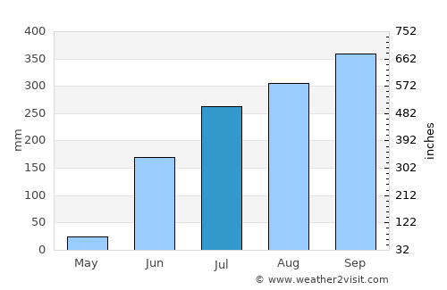 Las Juntas average rain in July
