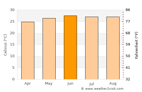 Las Juntas average temperature in June