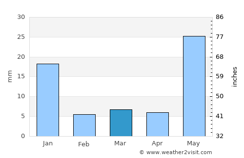 Las Juntas average rain in March