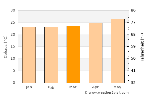 Las Juntas average temperature in March