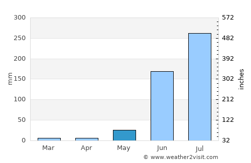 Las Juntas average rain in May