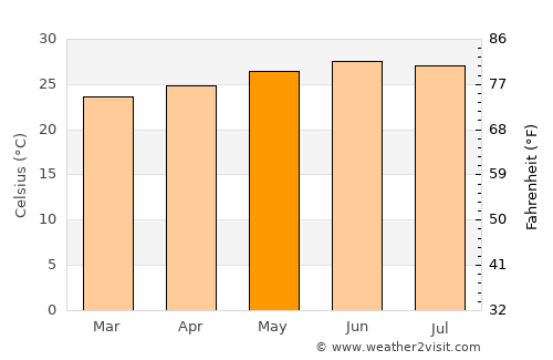 Las Juntas average temperature in May