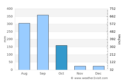 Las Juntas average rain in October