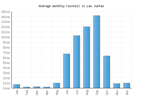 Las Juntas monthly rainfall chart (inches)