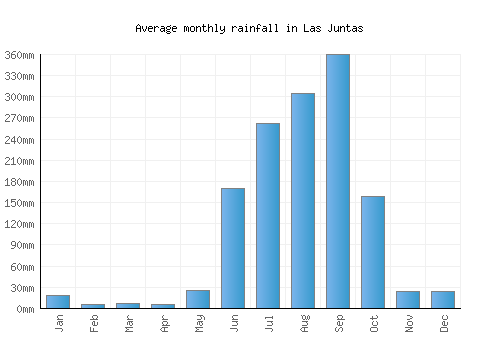 Las Juntas monthly rainfall chart (mm)