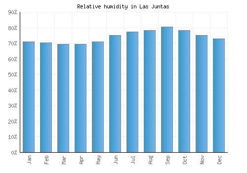Las Juntas relative humidity averages