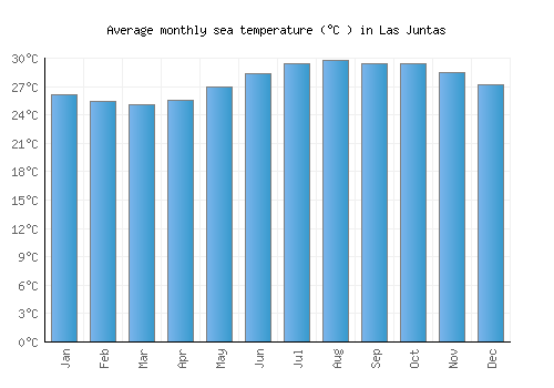 Las Juntas average sea temperature chart (Celsius)