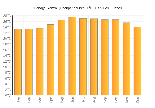 Las Juntas average temperature chart (Celsius)