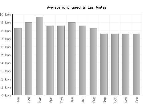 Las Juntas average winspeed by month (km/h)