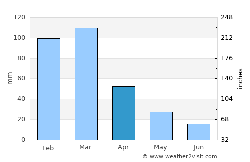 Las Junturas average rain in April