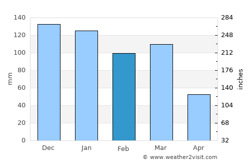 Las Junturas average rain in February