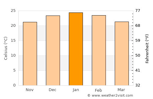 Las Junturas average temperature in January