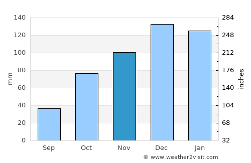 Las Junturas average rain in November