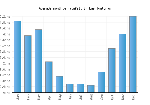 Las Junturas monthly rainfall chart (inches)