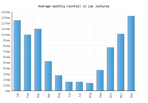 Las Junturas monthly rainfall chart (mm)