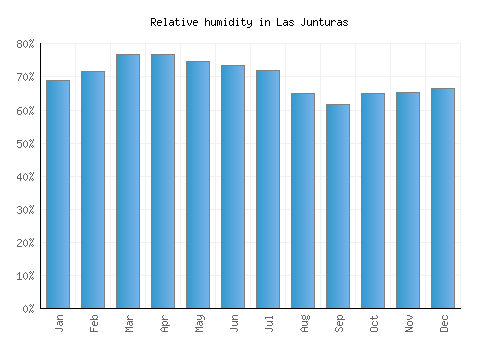 Las Junturas relative humidity averages