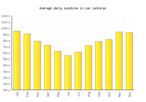 Las Junturas average daily sunshine chart