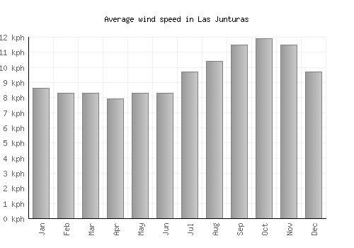 Las Junturas average winspeed by month (km/h)